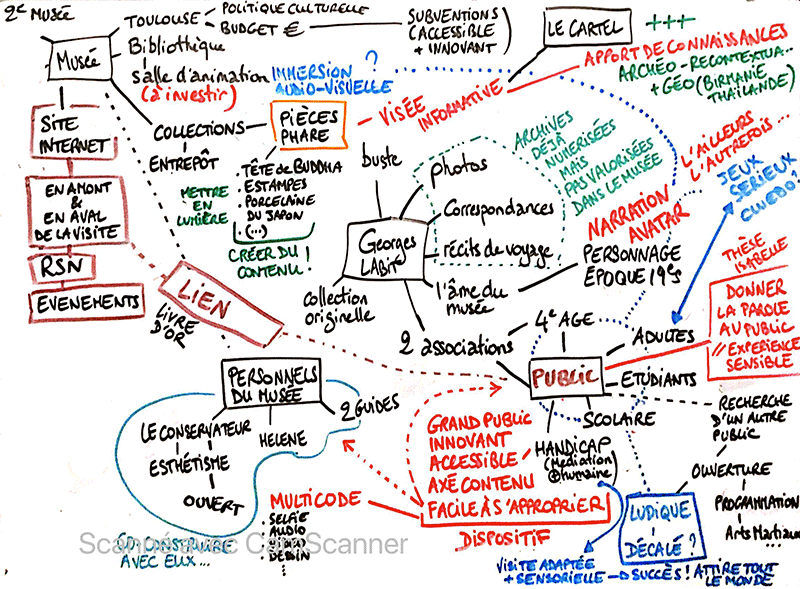 mindmap contexte